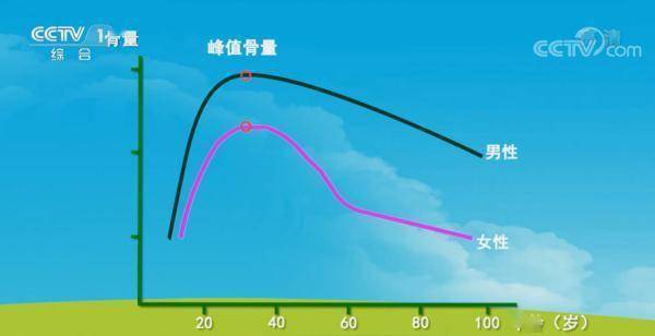 为什么女性更容易患骨质疏松？女性天生比男性更容易患骨质疏松(图1)