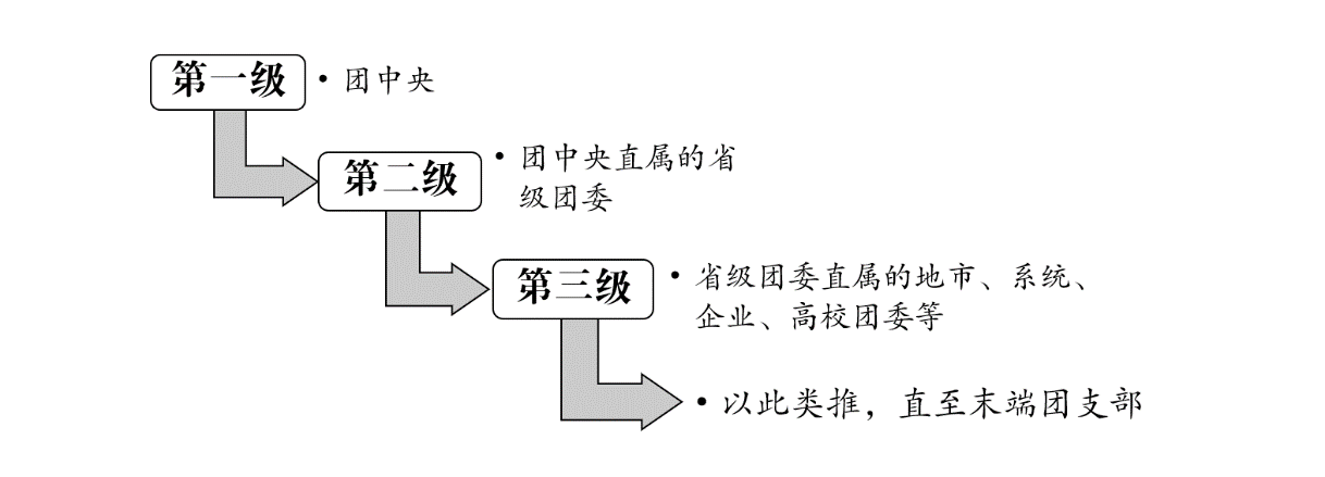 智慧团建注册登录地址入口zhtj.youth.cn/zhtj(图2)