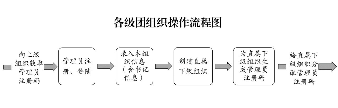 智慧团建注册登录地址入口zhtj.youth.cn/zhtj(图3)