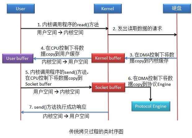 Nginx性能调优：全局模块下的调优 events模块调优 http模块调优(图1)