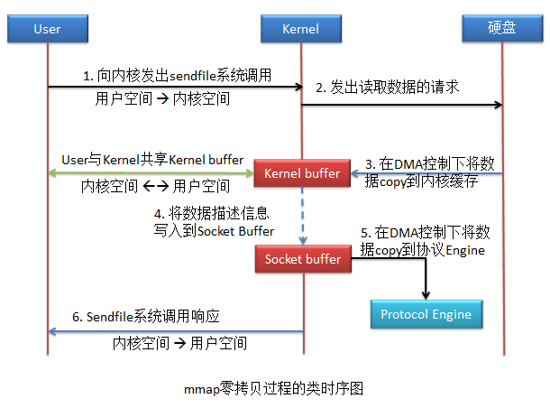 Nginx性能调优：全局模块下的调优 events模块调优 http模块调优(图4)