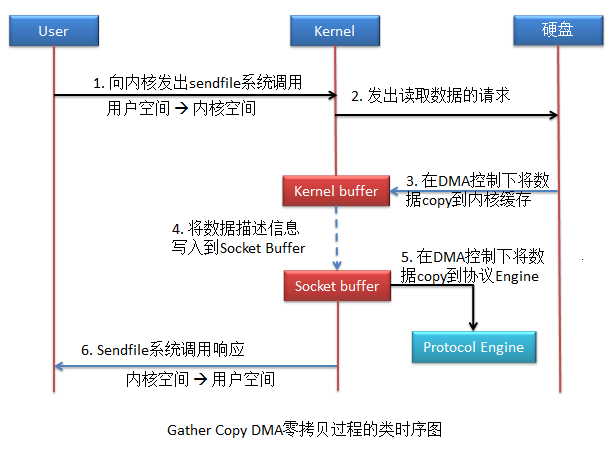 Nginx性能调优：全局模块下的调优 events模块调优 http模块调优(图3)