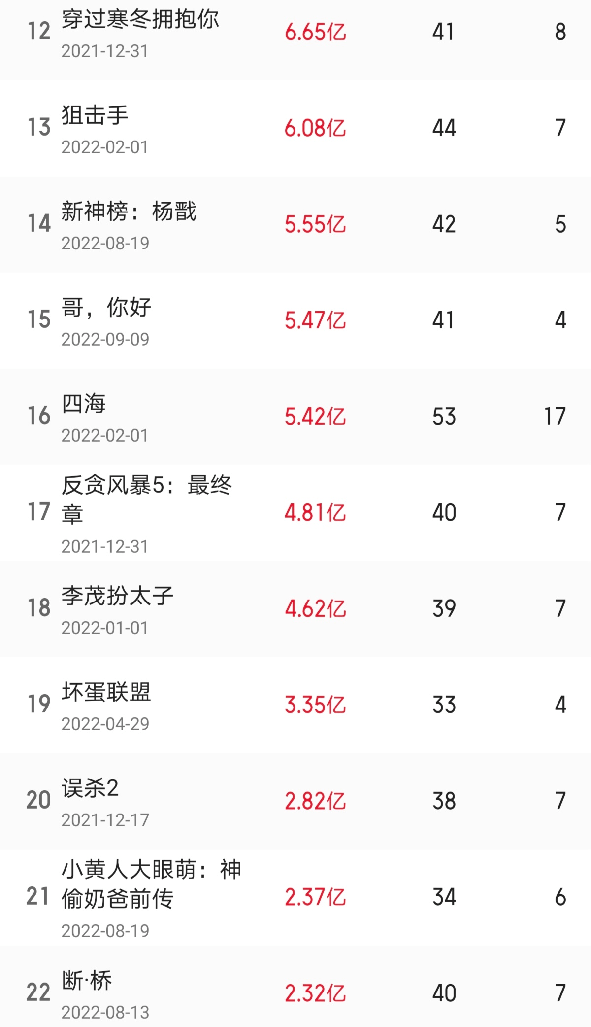 2022年全国电影票房300亿 同比下降36%回到2014年水平 (图4)