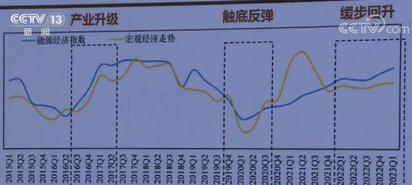 2022年中国能源经济稳步回升 2023年能源经济走势向好 (图1)