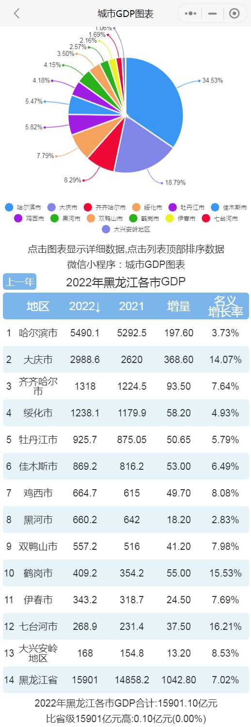 2022年黑龙江各市GDP排行榜 哈尔滨排名第一 大庆排名第二(图1)