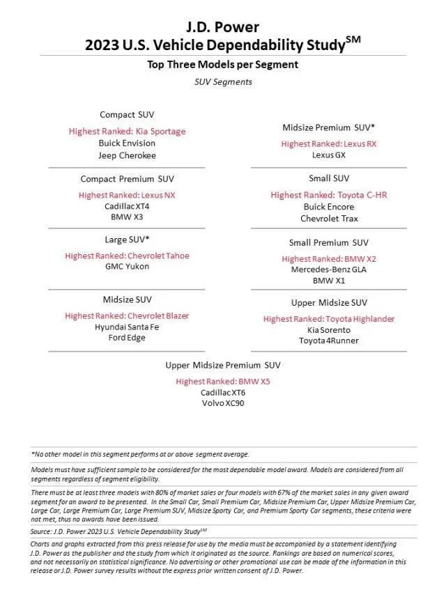 2023 JD.Power可靠性排行榜 雷克萨斯第一、路虎倒数第一(图3)