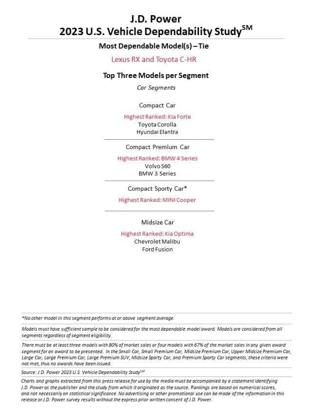 2023 JD.Power可靠性排行榜 雷克萨斯第一、路虎倒数第一(图2)