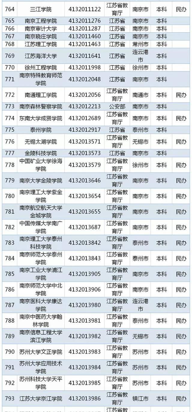 2022年度全国高等学校名单 全国高等学校名单(图2)