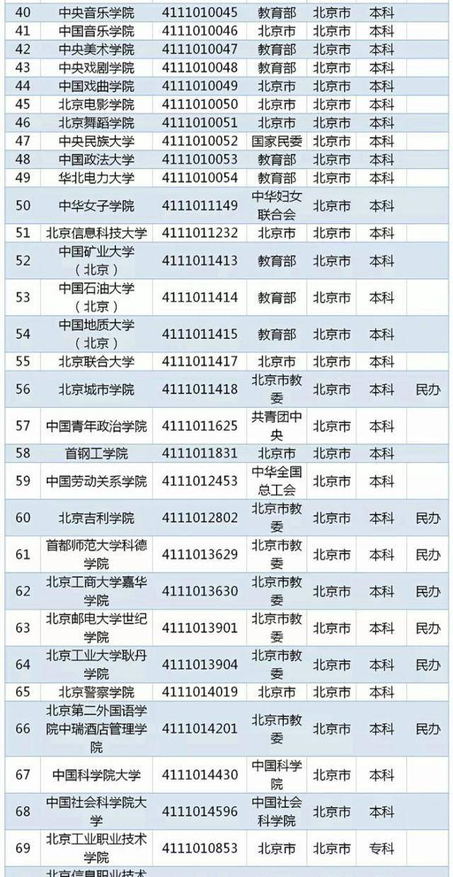 2022年度全国高等学校名单 全国高等学校名单(图4)