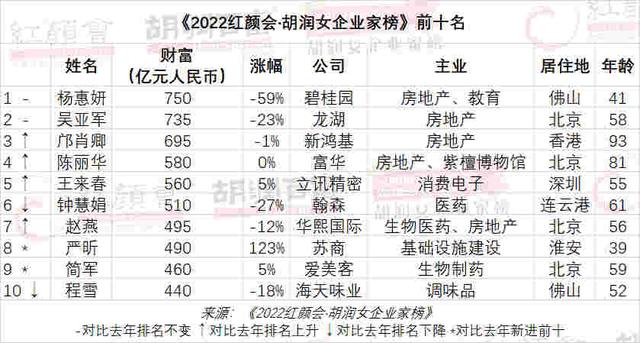 2022中国女企业家排行榜 2022胡润女企业家榜(图1)