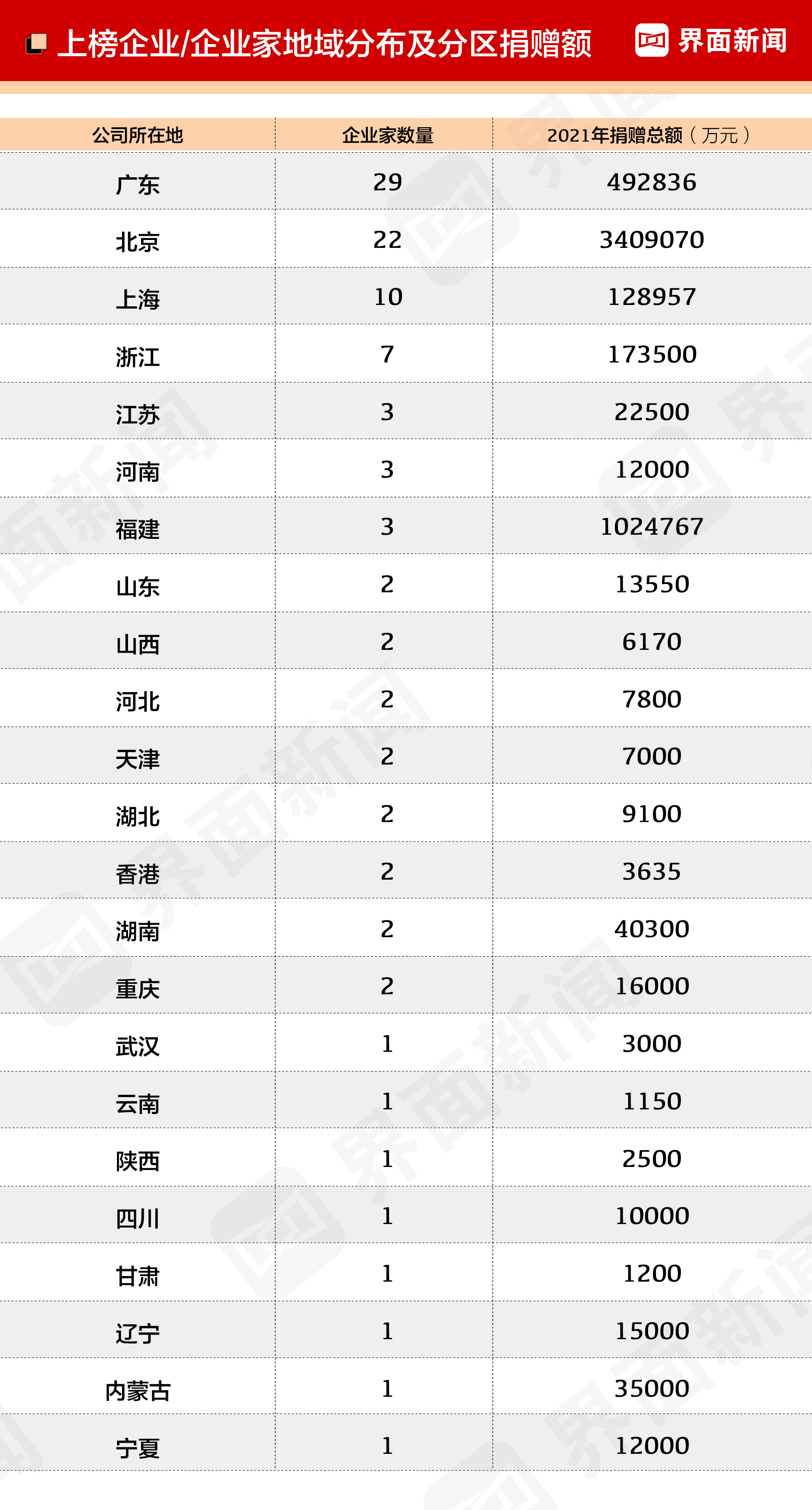 2022中国慈善企业家排行榜 界面2022年中国慈善企业家榜(图3)