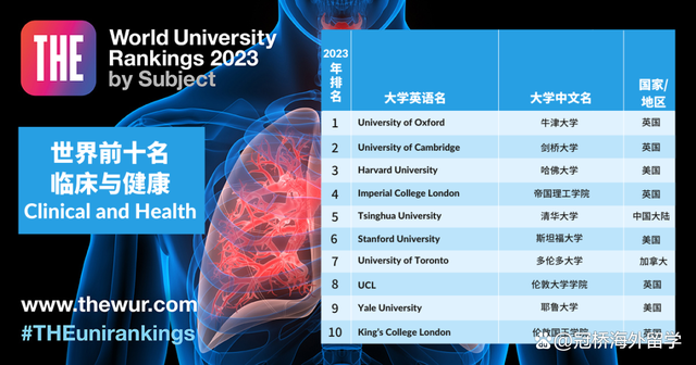 泰晤士世界大学学科排行榜 2023泰晤士世界大学学科排名(图4)