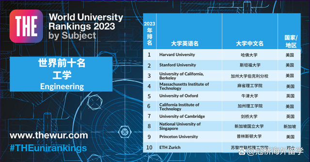 泰晤士世界大学学科排行榜 2023泰晤士世界大学学科排名(图7)