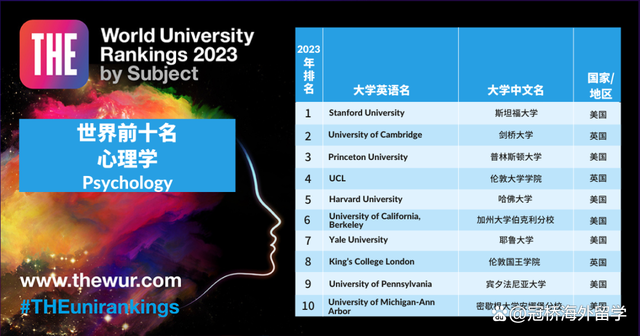 泰晤士世界大学学科排行榜 2023泰晤士世界大学学科排名(图11)