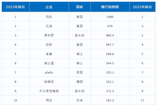 全球糖果百强榜完整名单 2023全球糖果百强榜(图3)