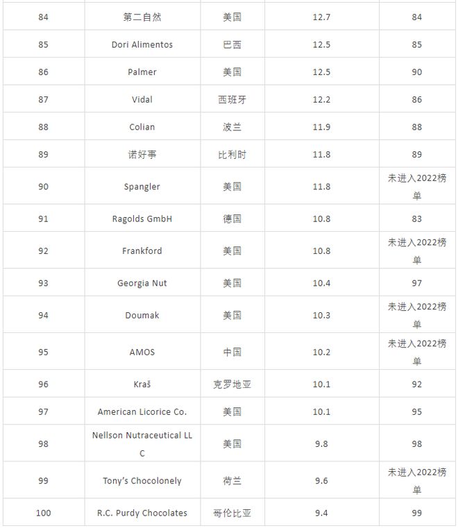 全球糖果百强榜完整名单 2023全球糖果百强榜(图8)