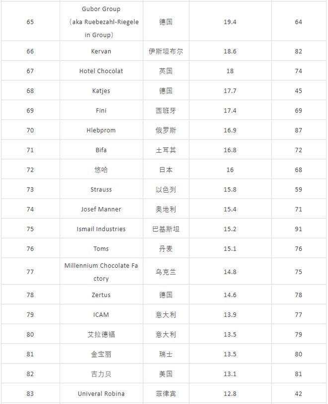 全球糖果百强榜完整名单 2023全球糖果百强榜(图7)