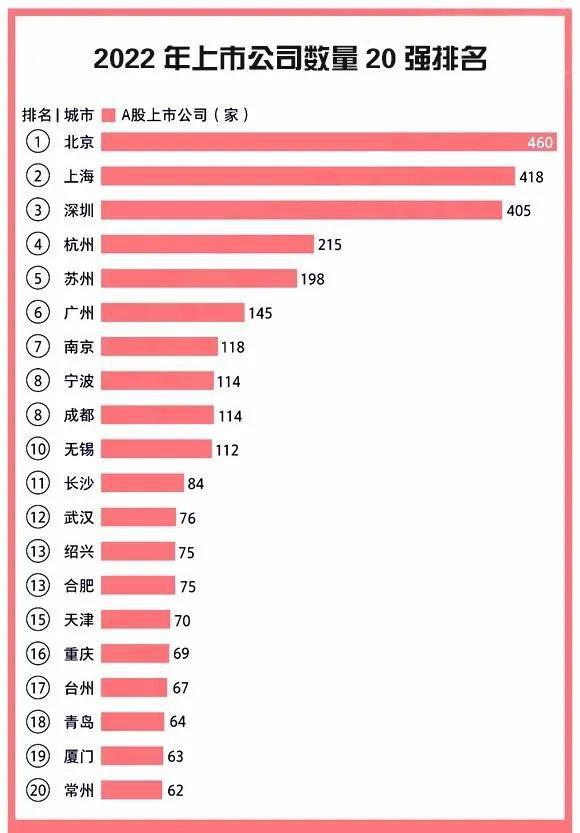 全国各城市上市公司数量排名 2022年全国A股上市公司数量最多的20强城市(图2)