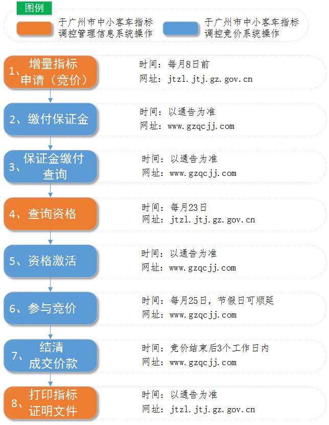 广州市中小客车指标调控竞价平台www.gzqcjj.com(图2)