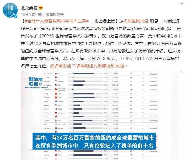 全球十大最富裕城市中国占三席 纽约成全球最富裕城市(图1)