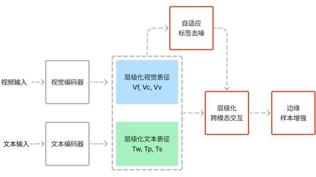 腾讯“混元”AI大模型首次亮相 一举斩获跨模态检索榜单大满贯！播(图2)