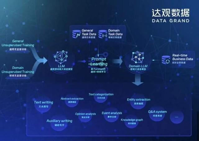 达观数据宣布研发国产版GPT模型“曹植”系统播(图3)