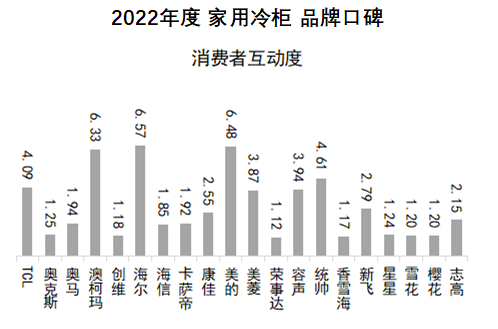 中国品牌口碑指数：实至名归！2022家用冷柜口碑澳柯玛夺冠(图4)