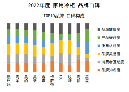 中国品牌口碑指数：实至名归！2022家用冷柜口碑澳柯玛夺冠(图9)