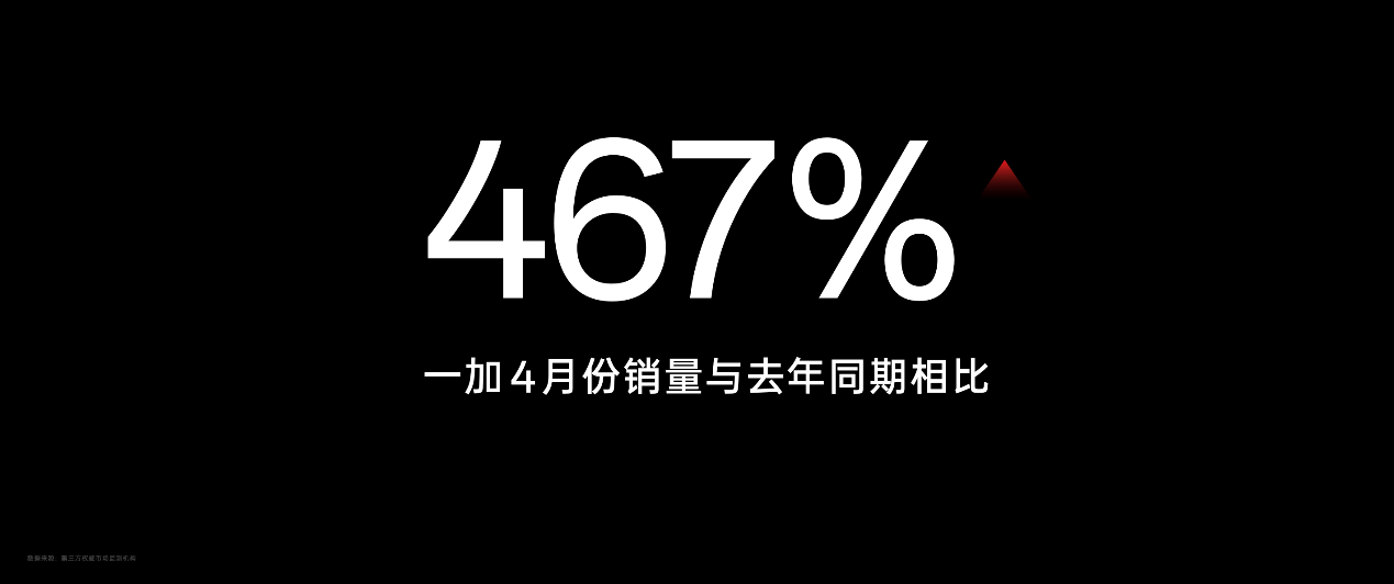 5 月 23 日 20 点,一加“618 旗舰普及风暴”活动全渠道正式开启,三大热门机型最高直降 400 元,还可享受全程价保、最高 24 期免息、以旧换新至高立省2000元等超多优惠福利。全新登场的一加 Ace 2V 1TB 版本也将同期开启预售,5 月 31 日正式发售,618 期间限时优惠 200 元,预售到手价仅 2799 元。 今年上半年,一加接连推出一加 11、一加 Ace 2 和一(图1) 一加618掀起旗舰普及风暴 一加 Ace 2V 1TB版本限时优惠价 2799 元(pic1)