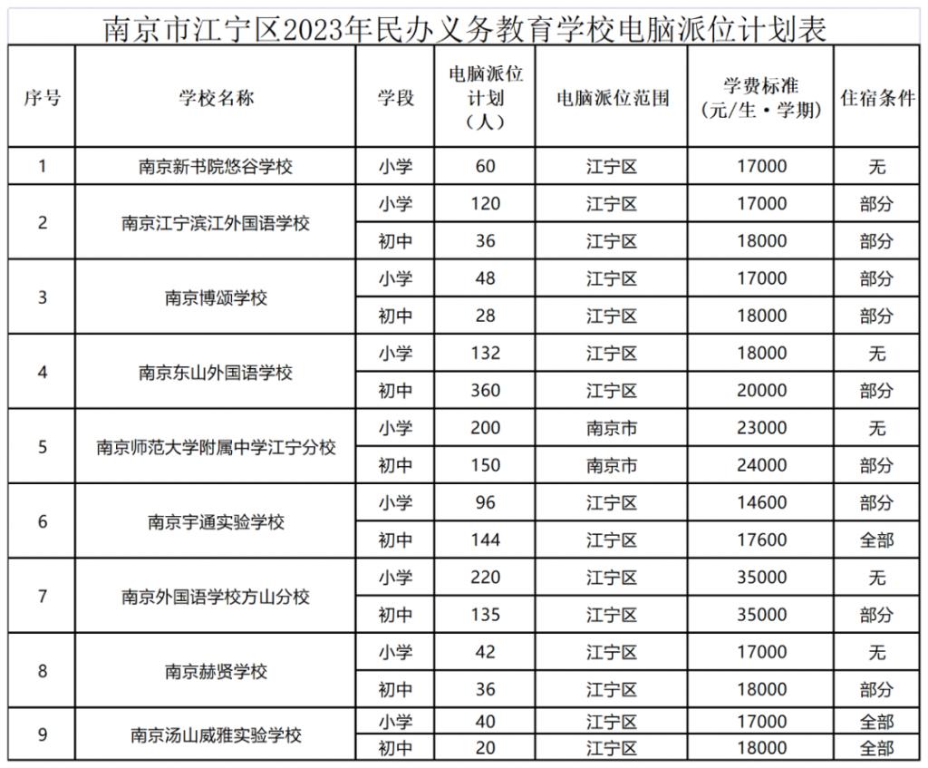 南京市江宁区 2023 年民办义务教育学校电脑派位报名须知(图1)