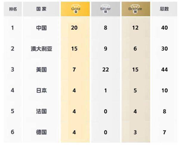 世界泳联锦标赛收官 中国20金8银12铜位居金牌榜第一 (图2)