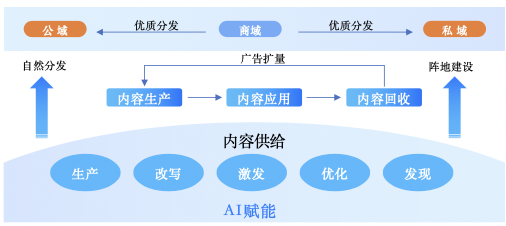 解读百度营销《打通全域营销 破局长效增长》，助力中小企业提质增效(图5)