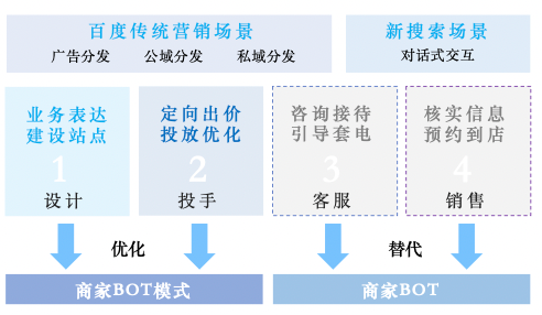 解读百度营销《打通全域营销 破局长效增长》，助力中小企业提质增效(图4)