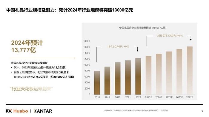 励展华博发布《2024中国礼品行业展望白皮书》(图1)