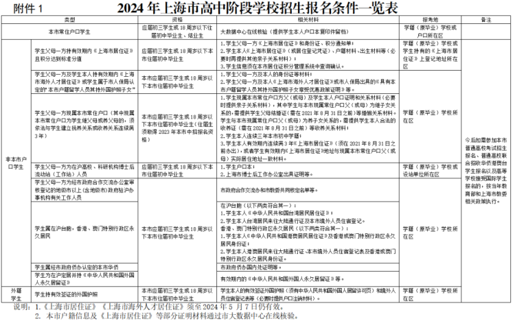 2024上海中招报名时间、报名条件出炉！附重要日程表(图1)