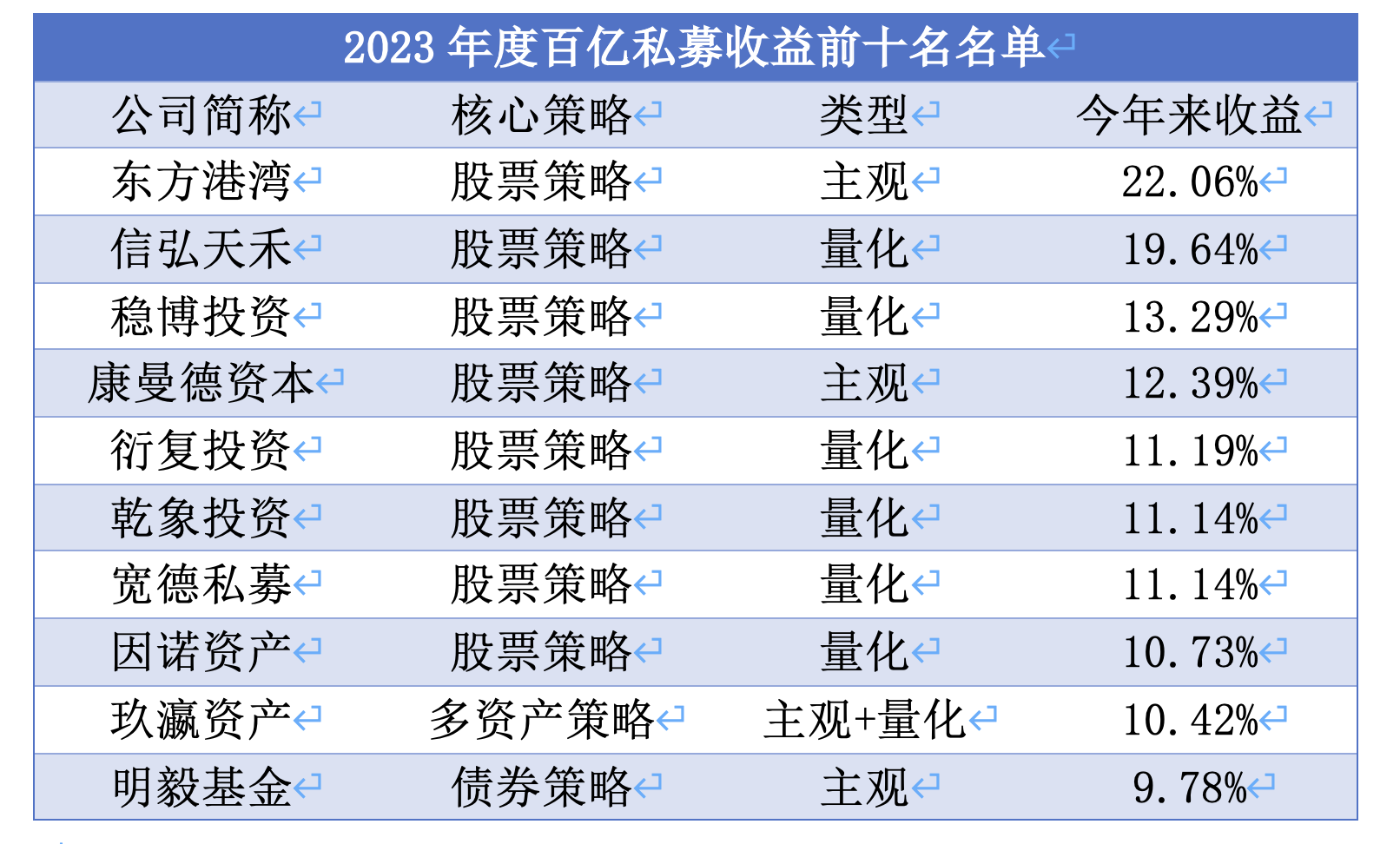 百亿私募去年业绩出炉：平均亏损0.77%，前十强量化占六席 (图1)