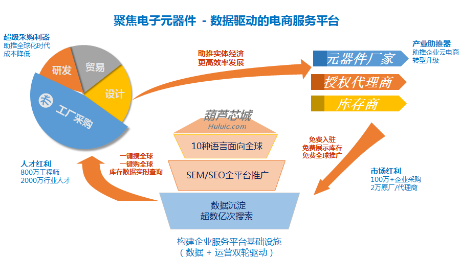 葫芦电子社区-电子元器件采购营销平台(图1)