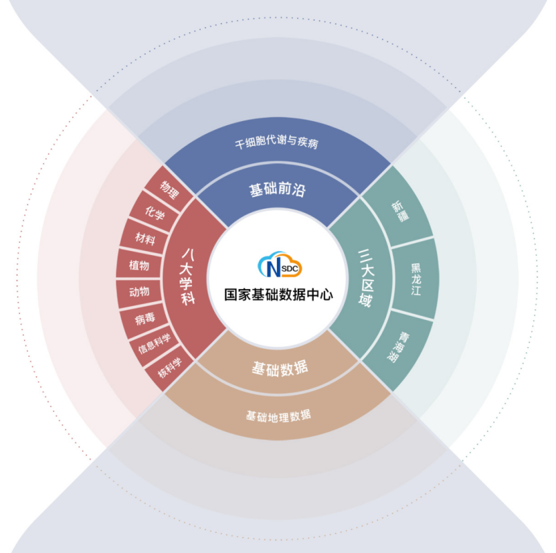 国家基础学科数据云(图3)