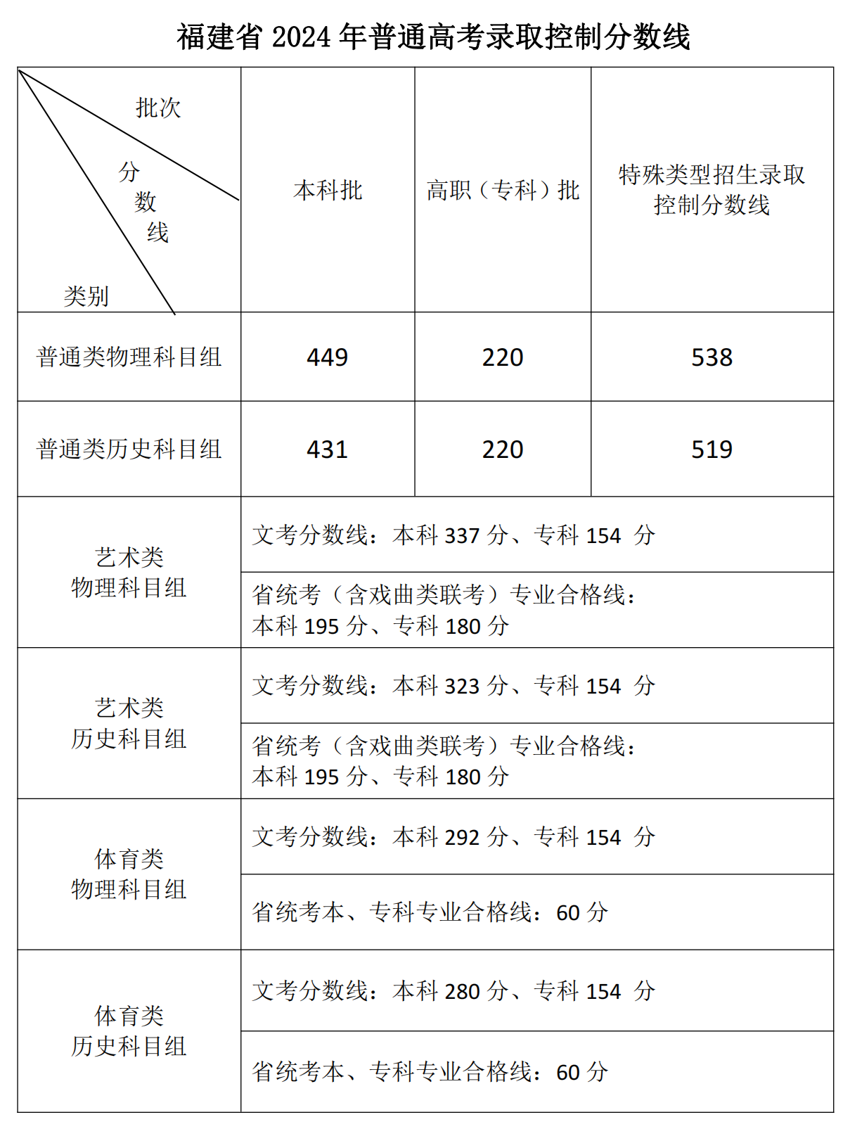 福建省2024年高考成绩查询入口gk.eeafj.cn/jsp/scores/gkcj/scores_enter.jsp(图1)