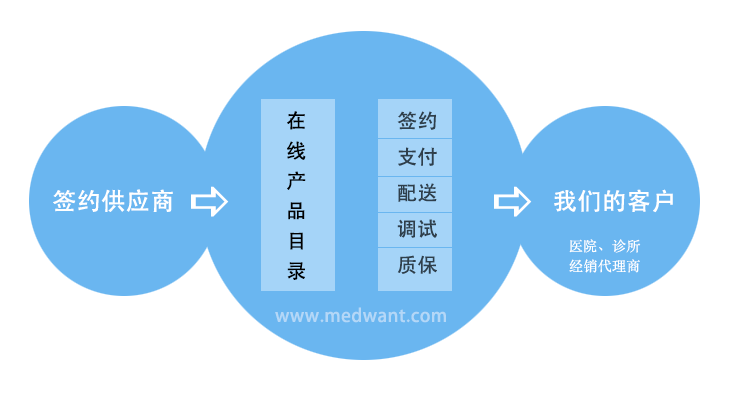 美迪网www.medwant.com(图1)