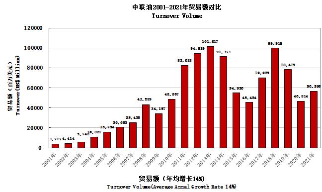 中国联合石油有限责任公司(图2)