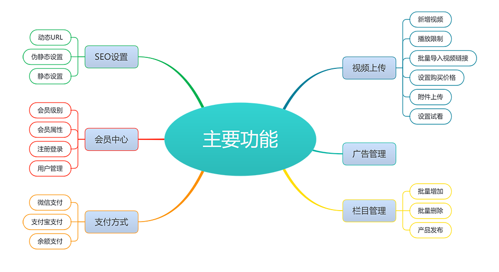 视频文章内容知识付费网站模板(图2)