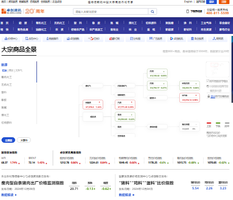 卓创资讯官网（www.sci99.com）