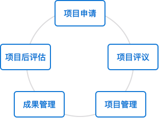 科学基金网络信息系统登录平台https://grants.nsfc.gov.cn/pmpweb/login(图2)