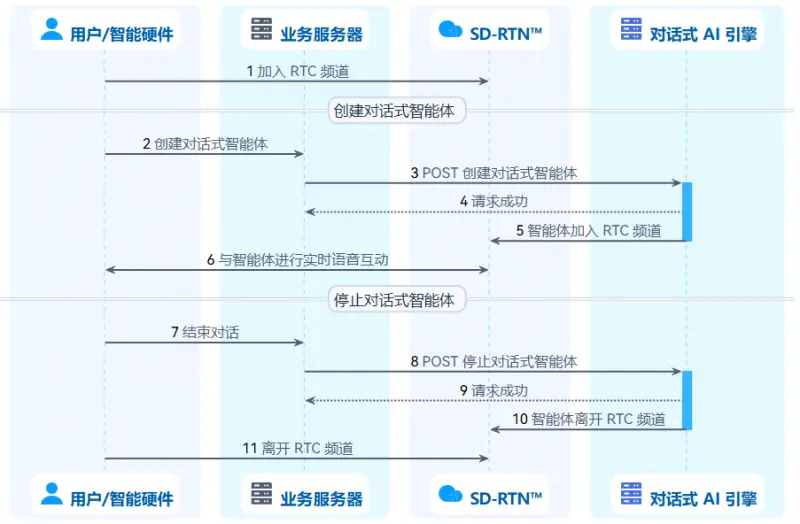 通过声网对话式 AI 引擎,我15分钟让 DeepSeek 开口说话(pic3) 通过声网对话式 AI 引擎,我15分钟让 DeepSeek 开口说话(pic3)