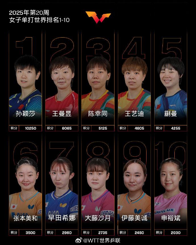 2025年国际乒联第20周排名,孙颖莎林诗栋保持世排第一(pic2) 2025年国际乒联第20周排名,孙颖莎林诗栋保持世排第一(pic2)