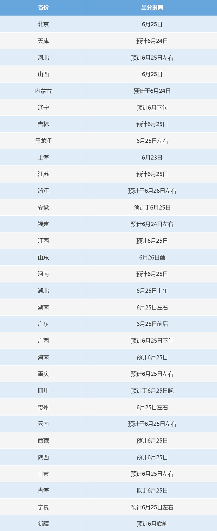 2025年全国各省区市高考成绩查询时间公布(pic1) 2025年全国各省区市高考成绩查询时间公布(pic1)