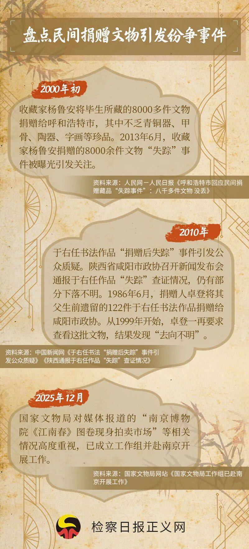 明代名画“逃离”博物馆现身拍卖会!文物捐赠“信任危机”如何破解? (pic1) 明代名画“逃离”博物馆现身拍卖会!文物捐赠“信任危机”如何破解? (pic1)