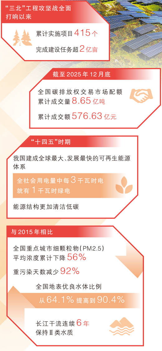 人民日报整版聚焦:坚持“双碳”引领,推动全面绿色转型 (pic4) 人民日报整版聚焦:坚持“双碳”引领,推动全面绿色转型 (pic4)