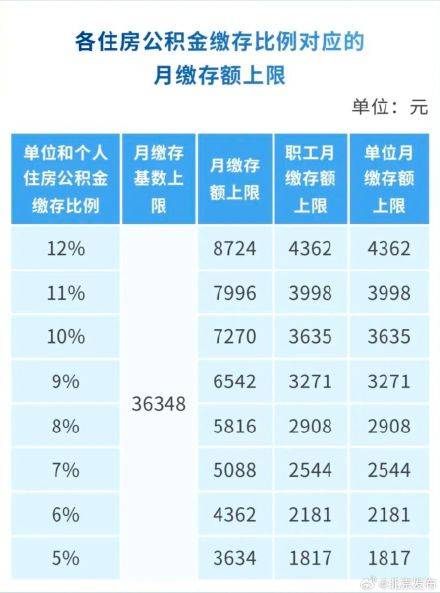 北京住房公积金,月缴存基数上限调整 (pic1) 北京住房公积金,月缴存基数上限调整 (pic1)